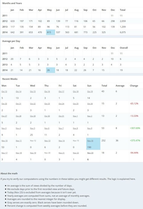 FireShot Screen Capture #005 - 'My Stats — WordPress_com' - wordpress_com_my-stats__view=table&blog=30992602&unit=1