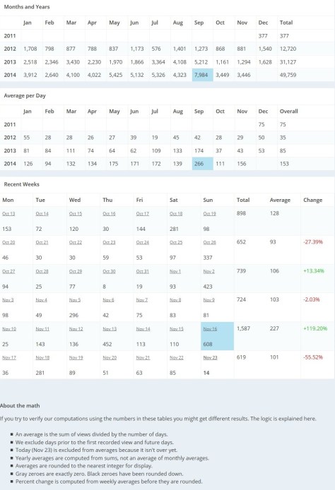 FireShot Screen Capture #006 - 'My Stats — WordPress_com' - wordpress_com_my-stats__view=table